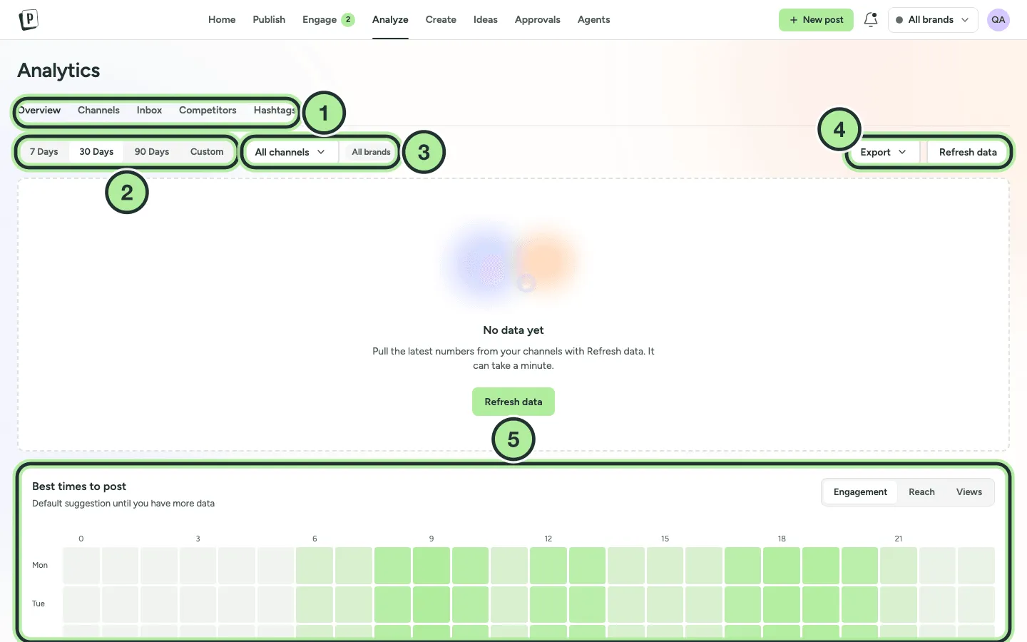 Analyze, Overview tab with the period picker, channel and brand filters, Export and Refresh data, and the best times heat map.