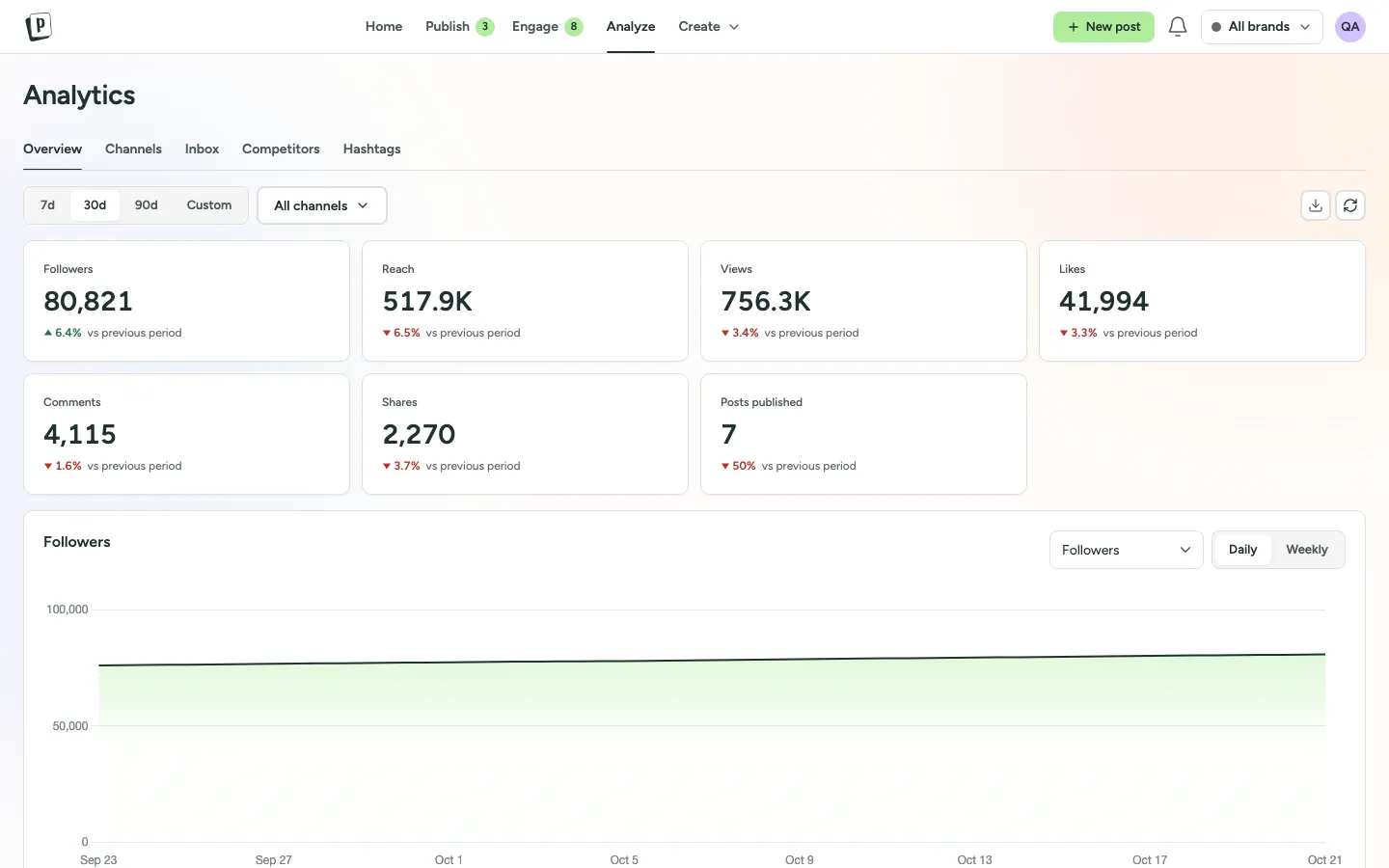 The PostNimbo analytics overview